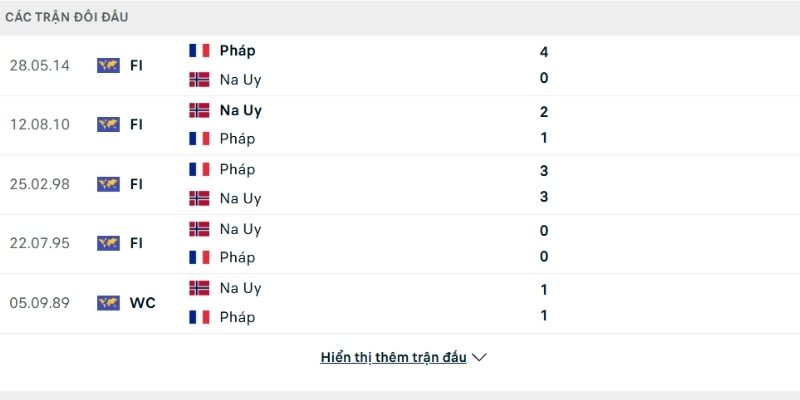 Soi kèo Na Uy vs Pháp đã đối đầu 15 lần