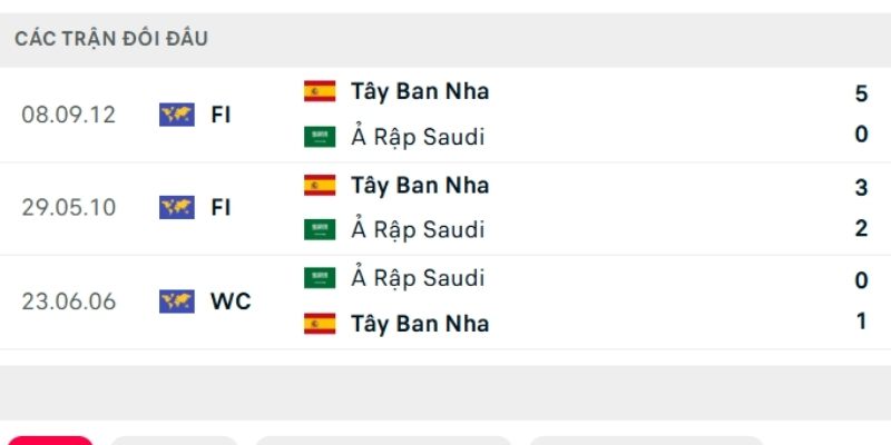 Lịch sử đối đầu Tây Ban Nha vs Ả Rập Xê Út