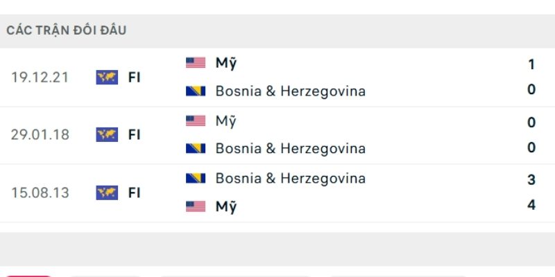 Mỹ vs Bosnia và Herzegovina từng đối đầu 3 trận
