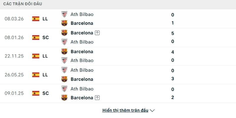 Lịch sử so tài Barcelona vs Athletic Bilbao