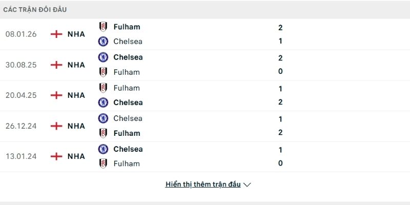Lịch sử so tài Fulham vs Chelsea