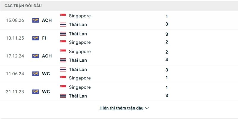 Thái Lan vs Singapore có lịch sử chạm trán chênh lệch